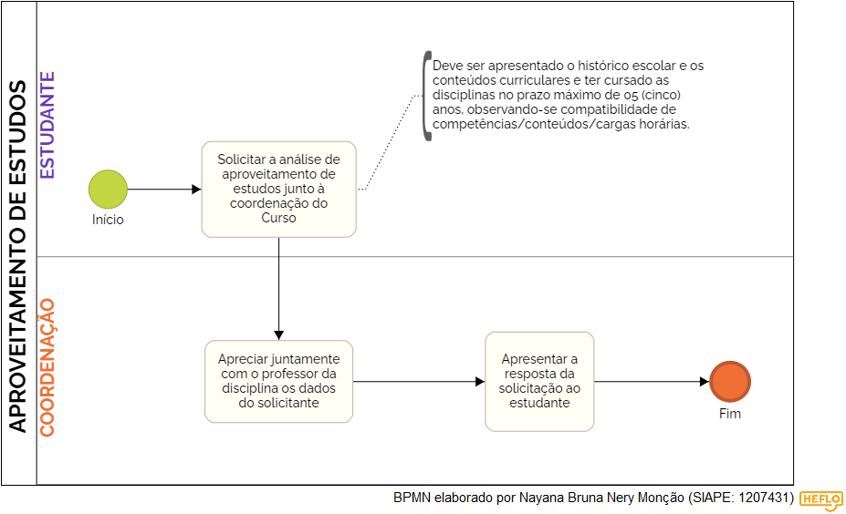 APROVEITAMENTO DE ESTUDOS Diagrama