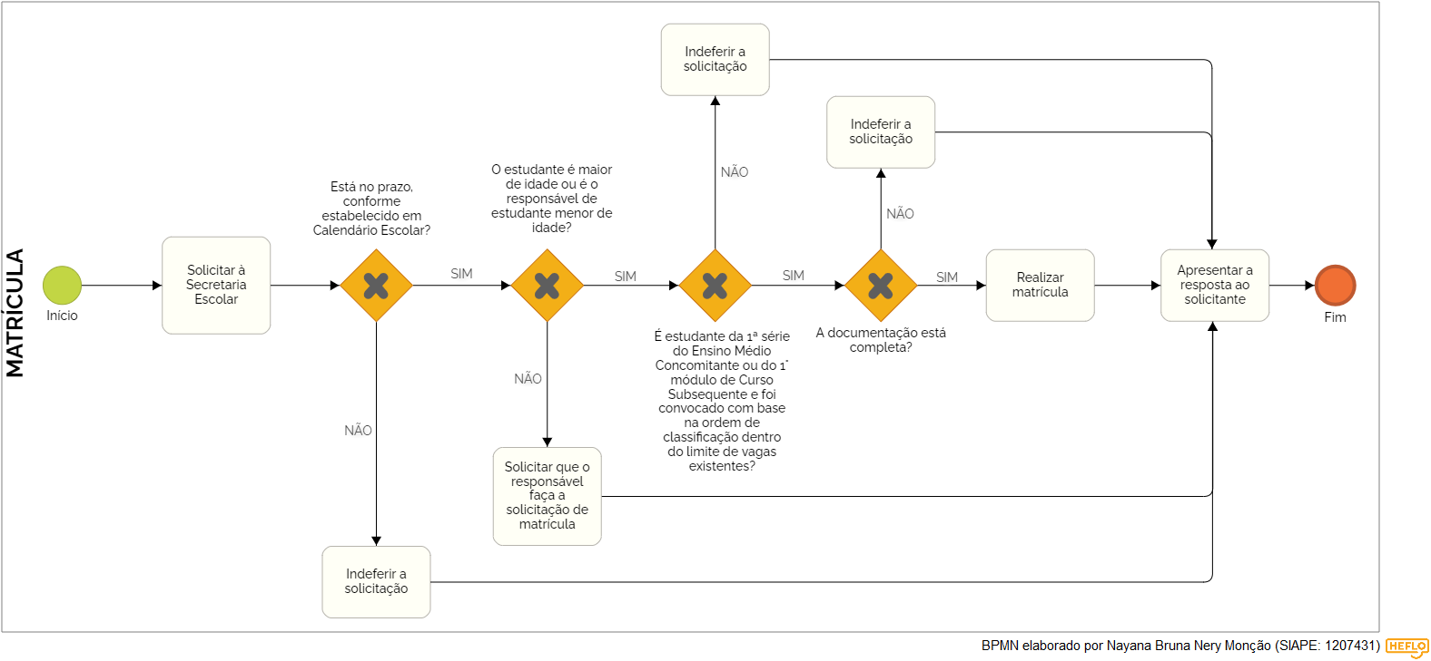 MATRÍCULA Diagrama