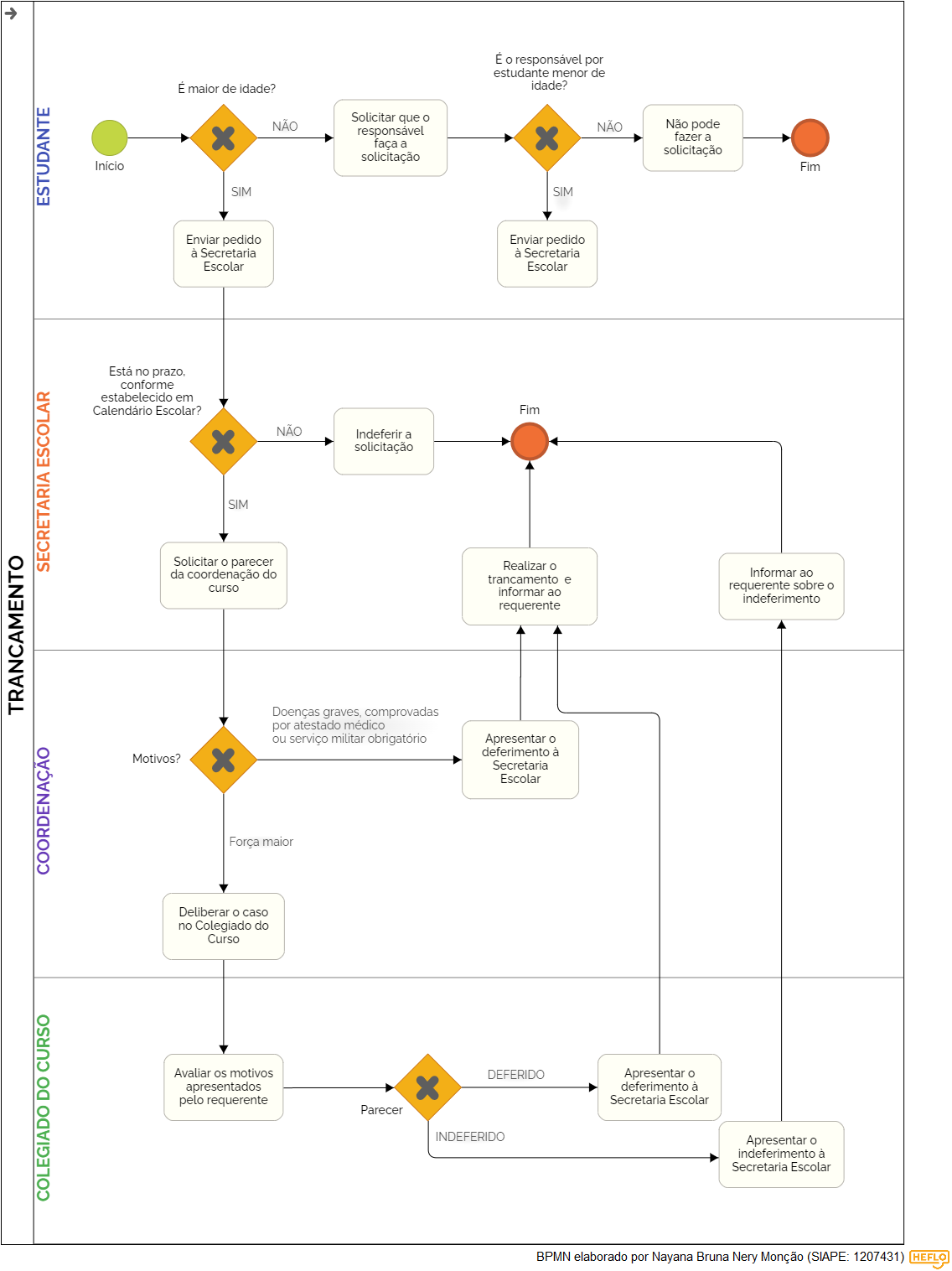 TRANCAMENTO Diagrama