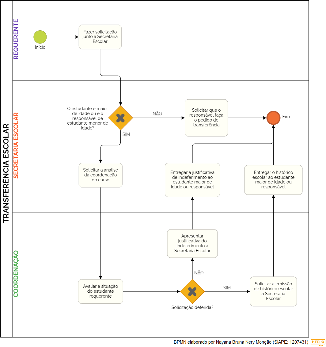 TRANSFERÊNCIA ESCOLAR Diagrama