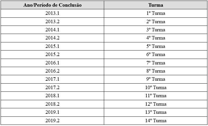 Turmas biologia