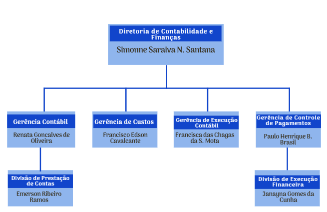 Organograma DCF