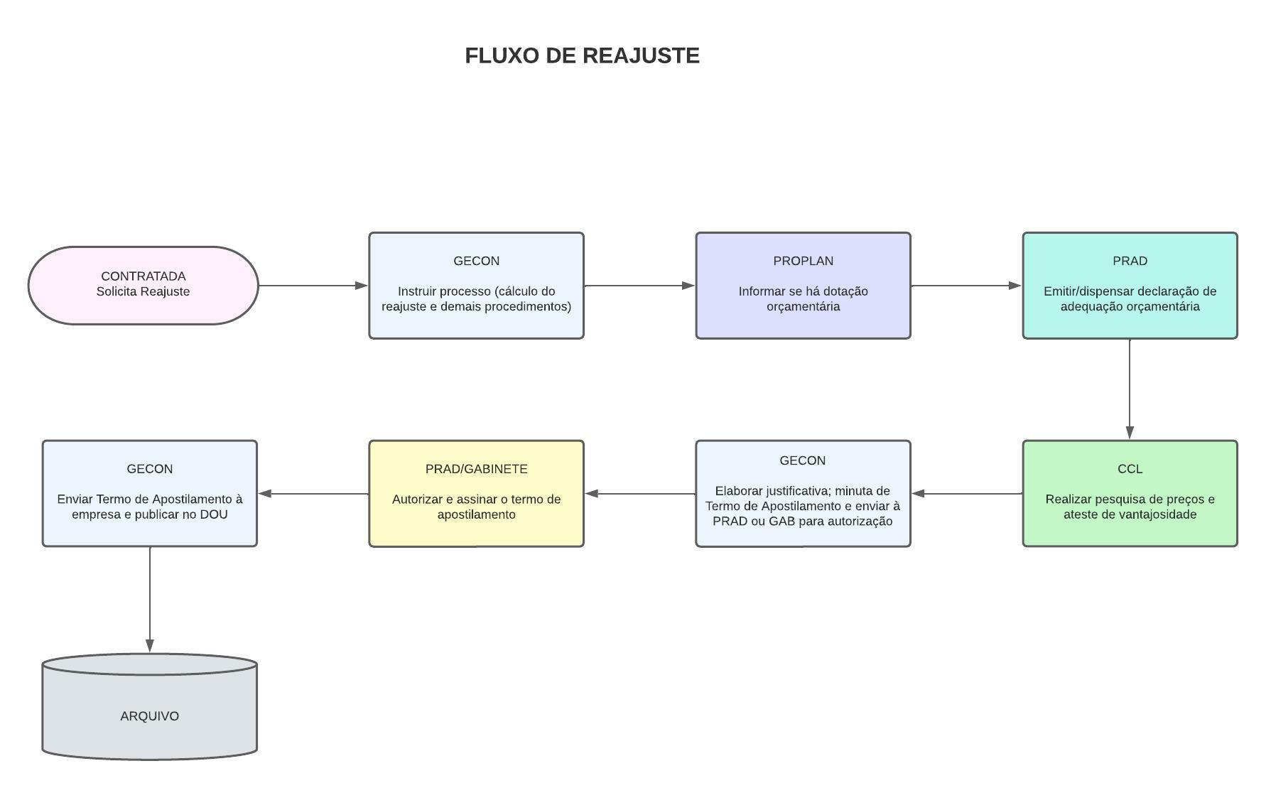 FLUXO DE PROCESSOS DE REAJUSTE DE VALOR CONTRATUAL