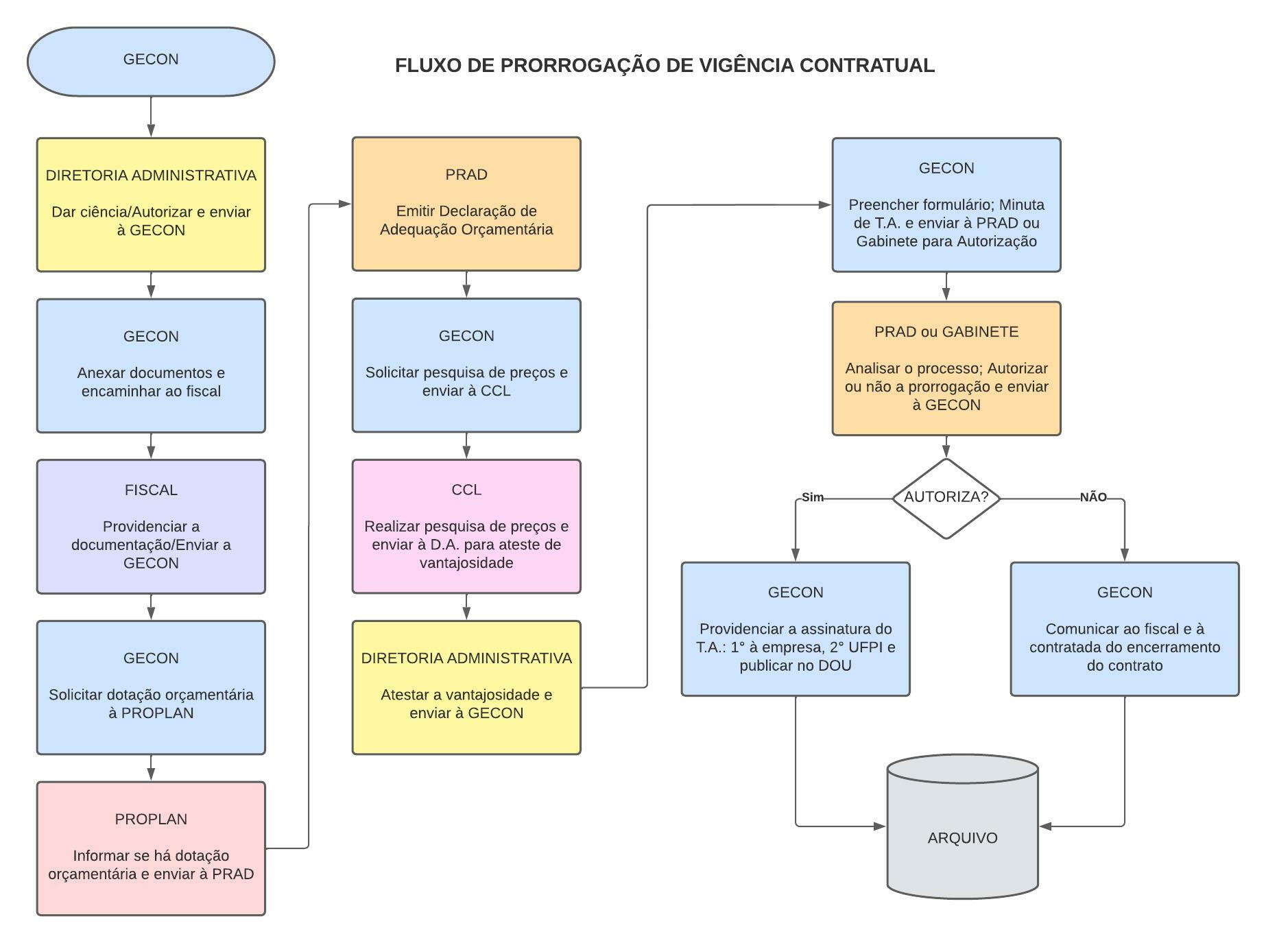 FLUXO DE PRORROGAÇÃO DE VIGÊNCIA CONTRATUAL