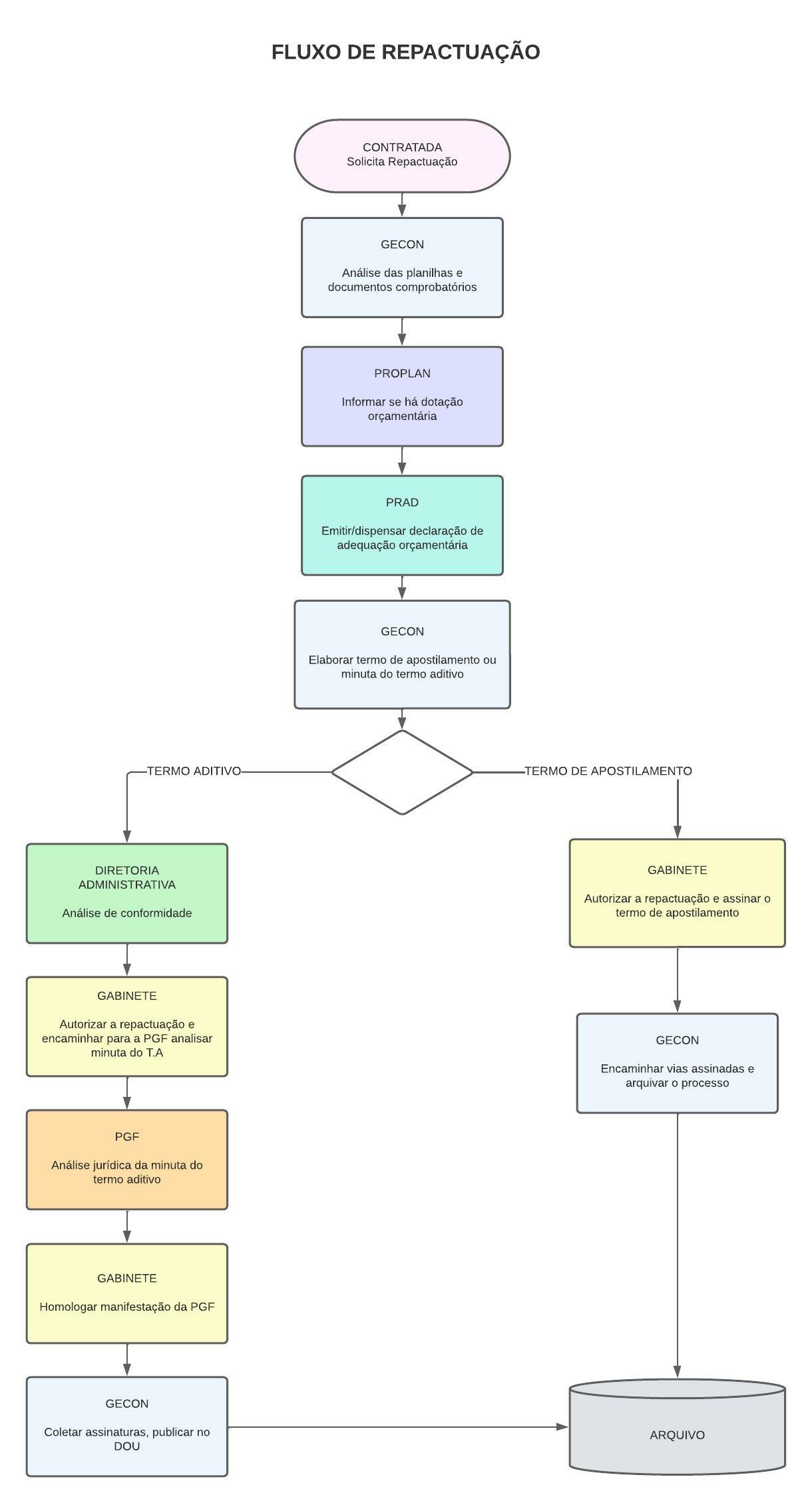 FLUXO DE REPACTUAÇÃO