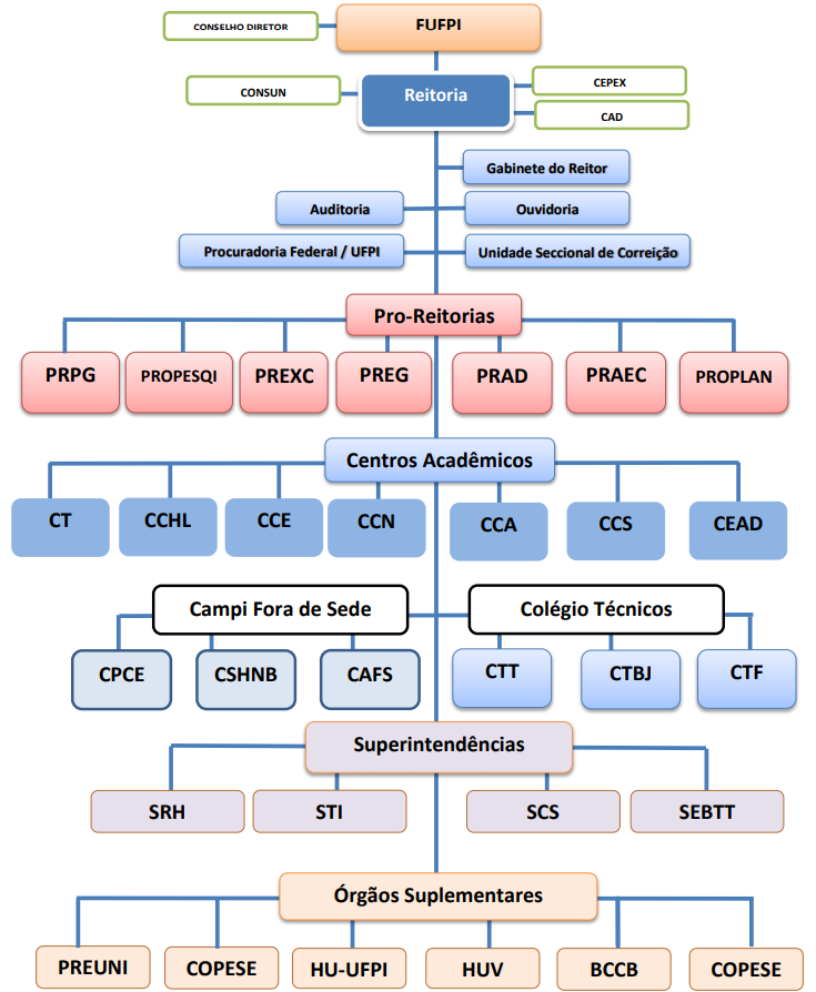 organograma_ufpi.png