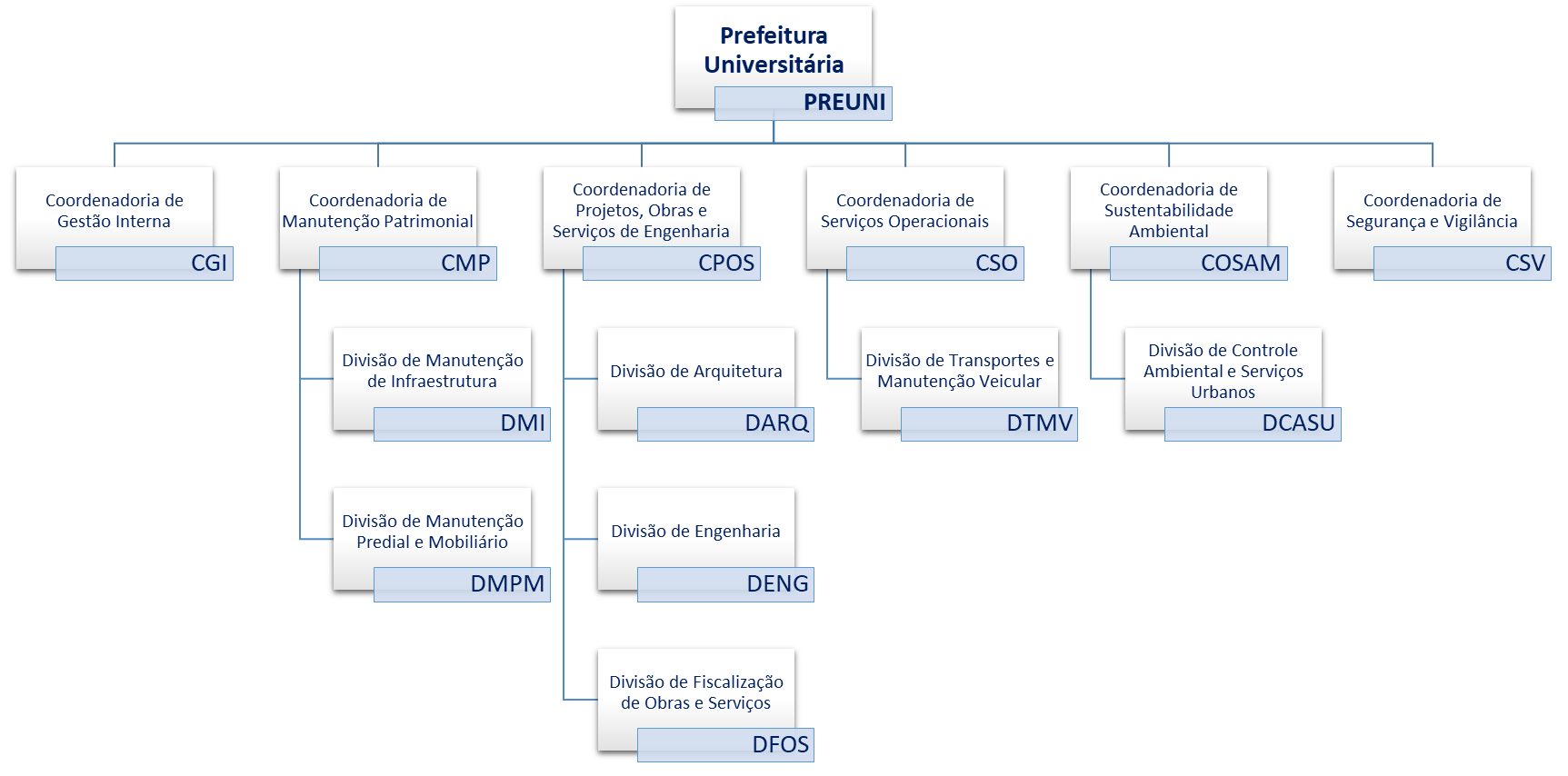 Organograma aprovado pela Resolução CAD/UFPI nº 176/2025, de 22/04/2025